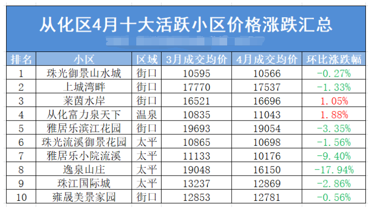 广州各区4月二手房成交月报新鲜出炉！