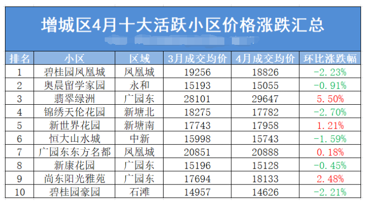 广州各区4月二手房成交月报新鲜出炉！