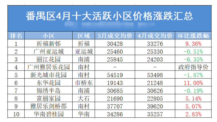 广州各区4月二手房成交月报新鲜出炉！
