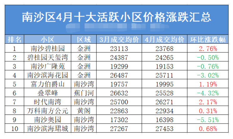 广州各区4月二手房成交月报新鲜出炉！
