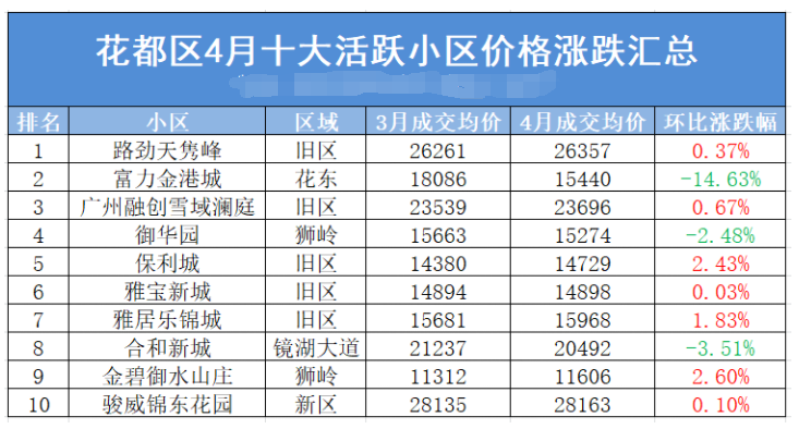 广州各区4月二手房成交月报新鲜出炉！