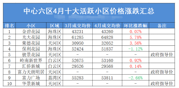 广州各区4月二手房成交月报新鲜出炉！