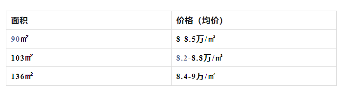 世纪金源天河源筑8万+开盘，天河北板块值这个价吗？