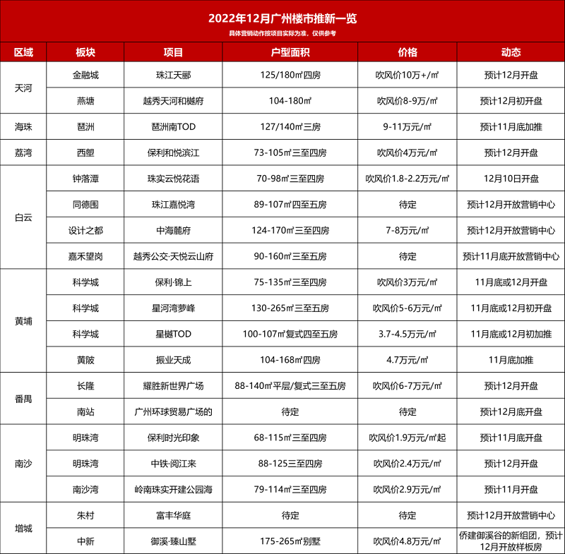 年末冲刺！广州12月新盘预告！22盘迎接12月楼市！