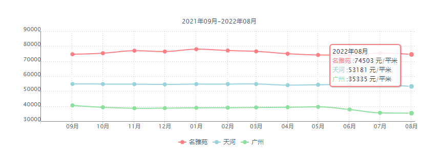 广州天河北二手房出售，名雅苑，235平方，复式4房，总价1600万！
