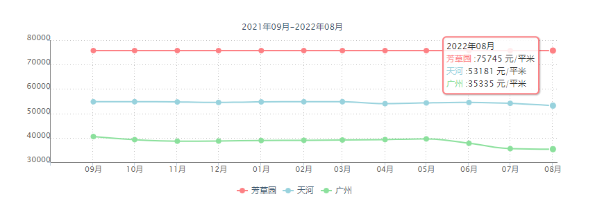 广州天河北二手房出售，446.83平方，总价3450万！