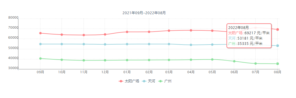 广州天河北二手房出售，太阳广场，174平方，东北向，急售1038万！