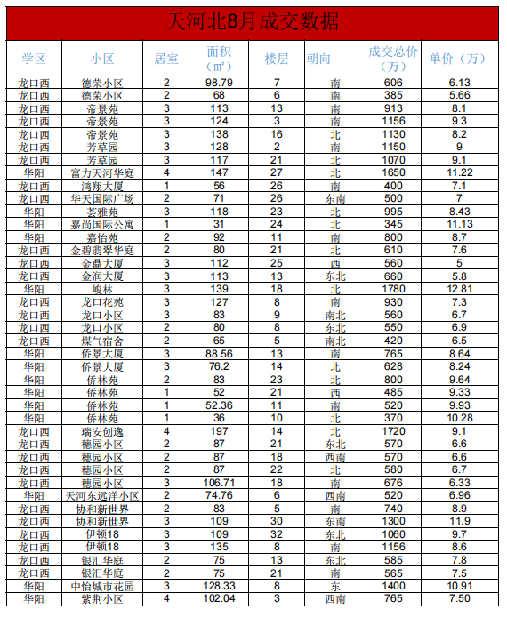广州天河北二手房8月成交数据新鲜出炉啦！有没有你买得起的房源！