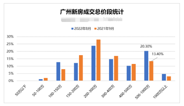 *高涨5000元/平！“金九”*周，广州14盘率先喊涨！