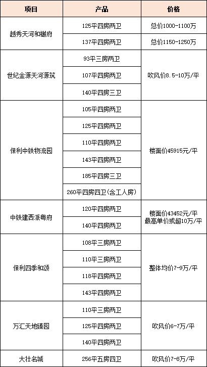 1000万在天河买房有哪些选择？