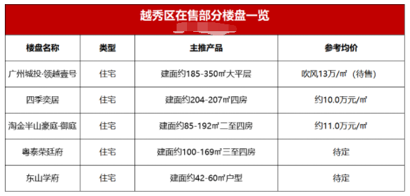 广州市400个新盘报价表，看这一篇就够了！