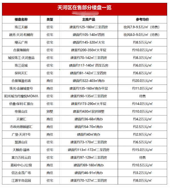 广州市400个新盘报价表，看这一篇就够了！