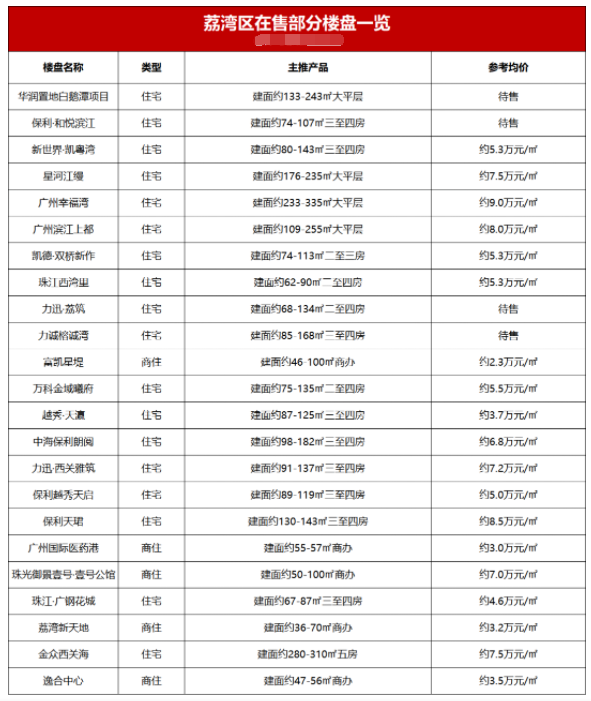 广州市400个新盘报价表，看这一篇就够了！