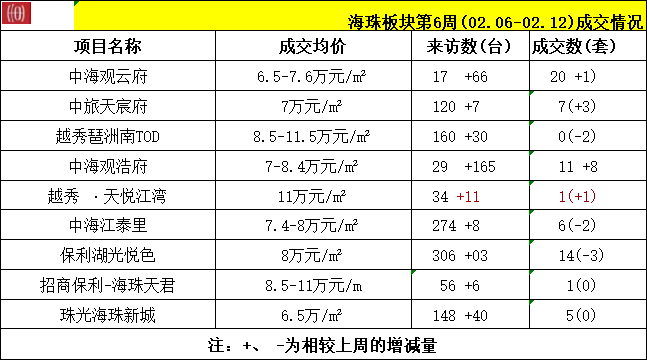 壕出没！海珠中海三盘狂内卷！有盘提前喊涨