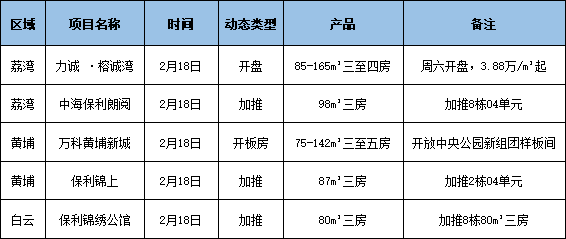 万科黄埔新城周末开放新组团样板间 吹风价4万元/㎡