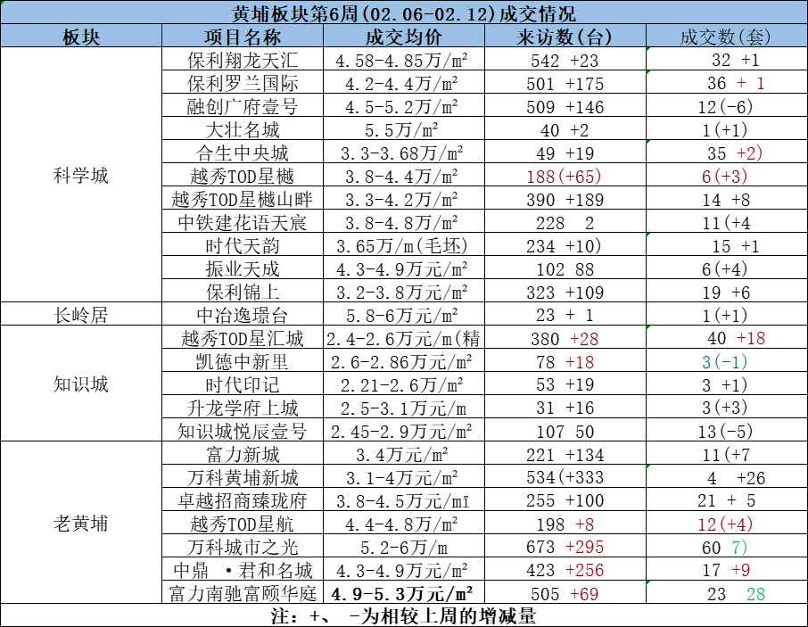 黄埔成交激增，多个楼盘涨价！