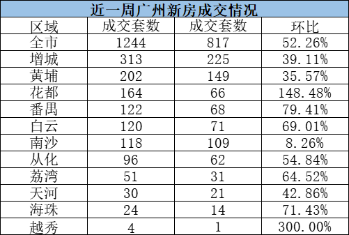 黄埔成交激增，多个楼盘涨价！
