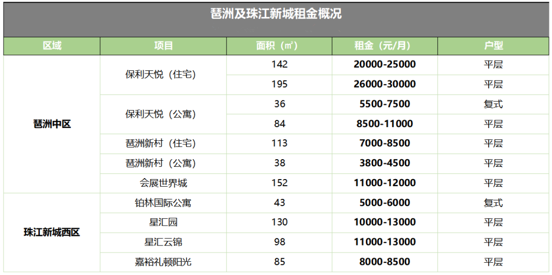 海珠招商保利海珠天珺在售建面约85-137㎡