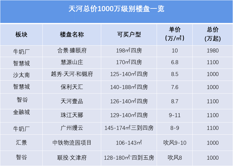4月天河新楼盘信息，天河刚需的门槛越来越高！