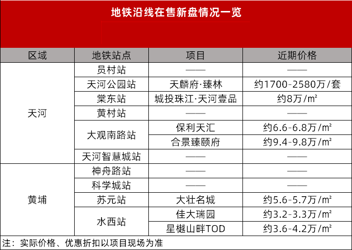 21号线加开短线，沿线在售楼盘有哪些？