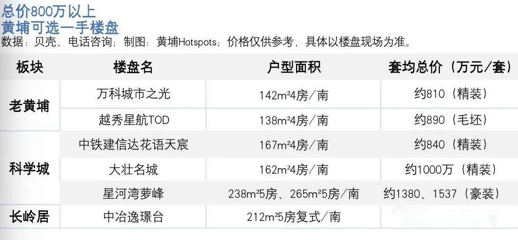 总价200-1000万，黄埔哪些盘可挑？