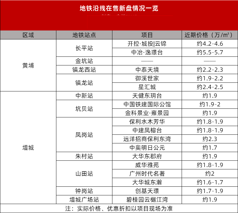 21号线加开短线，沿线在售楼盘有哪些？