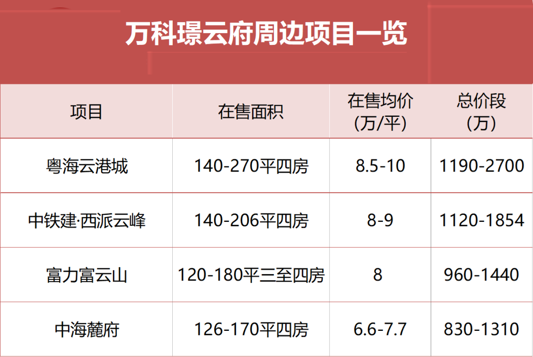白云新城【万科璟云府】入场，规划3栋住宅！