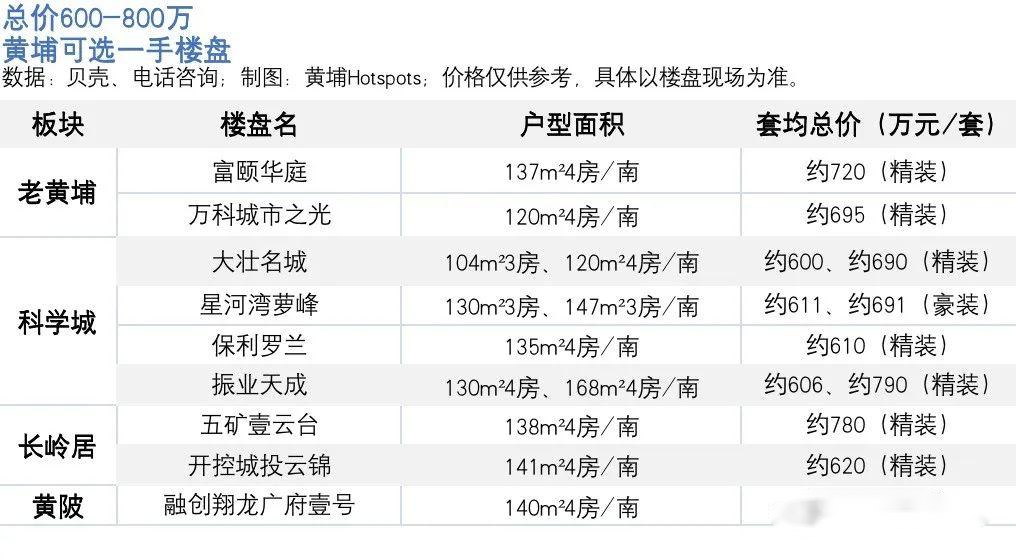 总价200-1000万，黄埔哪些盘可挑？