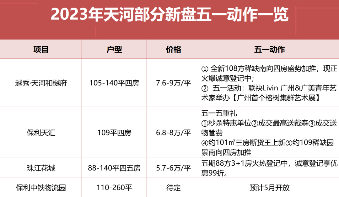 五一期间，广州各区楼盘*新销售情况！