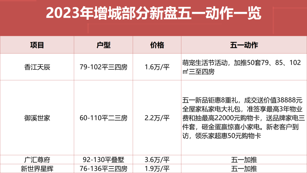 五一期间，广州各区楼盘*新销售情况！