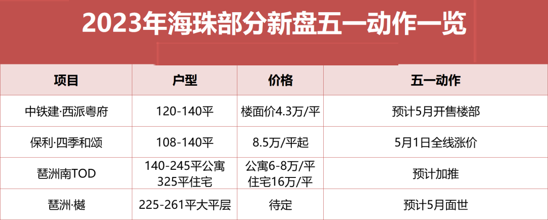 五一期间，广州各区楼盘*新销售情况！