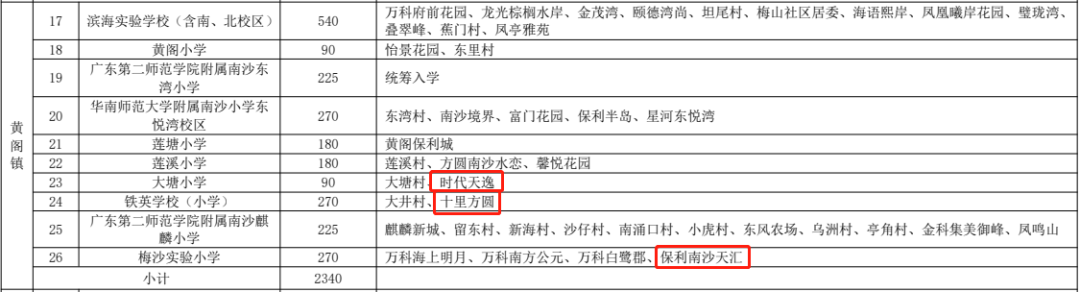 2023年中小学招生地段出炉！来看荔湾、南沙、番禺在售楼盘分配的学校