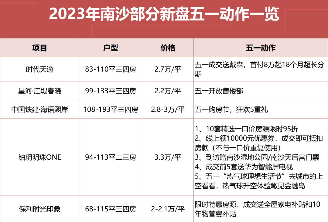 五一期间，广州各区楼盘*新销售情况！
