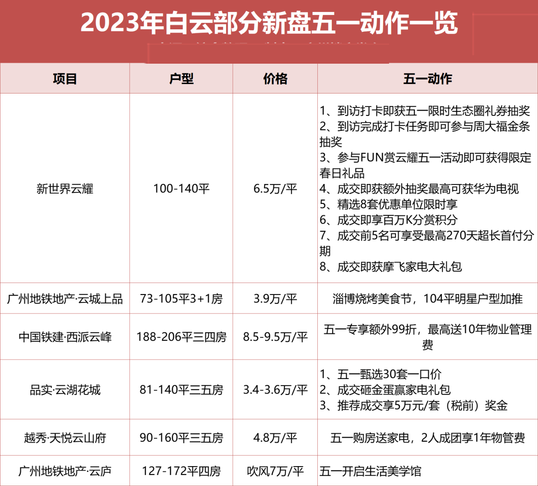 五一期间，广州各区楼盘*新销售情况！