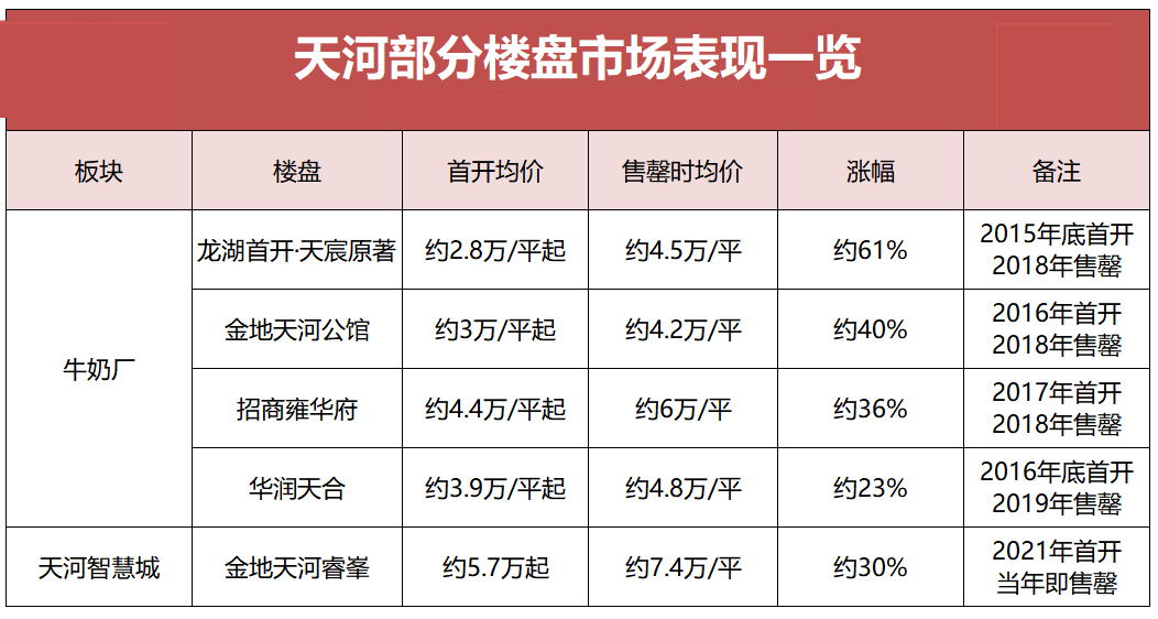 天河供应大年，*少16个新盘入市！
