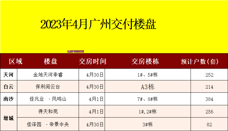 有盘提前4个月收楼！4月广州5盘1188套房源将交付