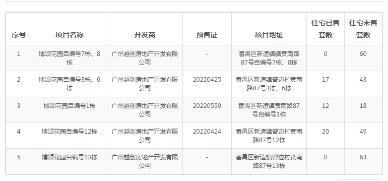 番禺越秀大学城和樾府29套大户型入市！项目整体去化仅17.4%