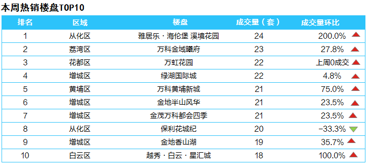 金茂万科都会四季上周成交21套，环涨近24%