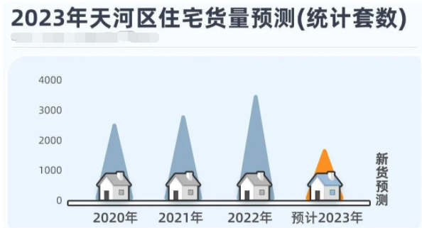 本周末天河和樾府加推新户型，加推3栋约125㎡B户型！
