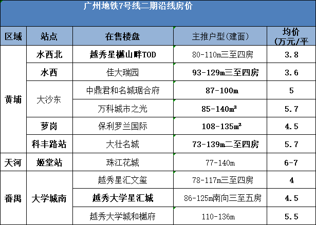 今年广州32条新地铁开通！你的买房范围又扩大了！