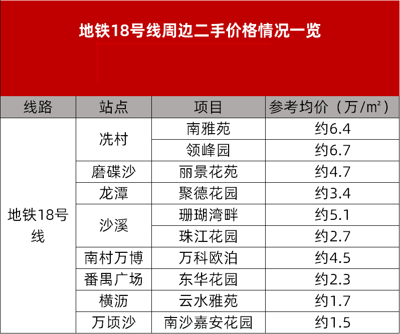 广州18号线地铁沿线楼盘有哪些？哪些值得买？