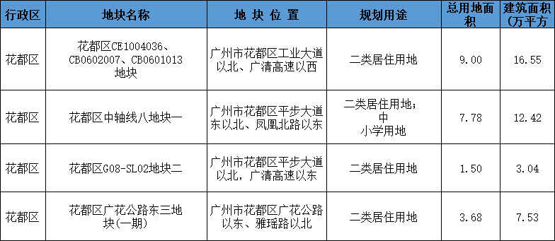 广州第二批拟供宅地出炉！各区供地名单
