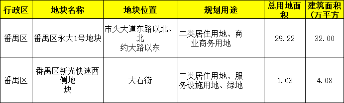 广州第二批拟供宅地出炉！各区供地名单