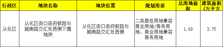 广州第二批拟供宅地出炉！各区供地名单