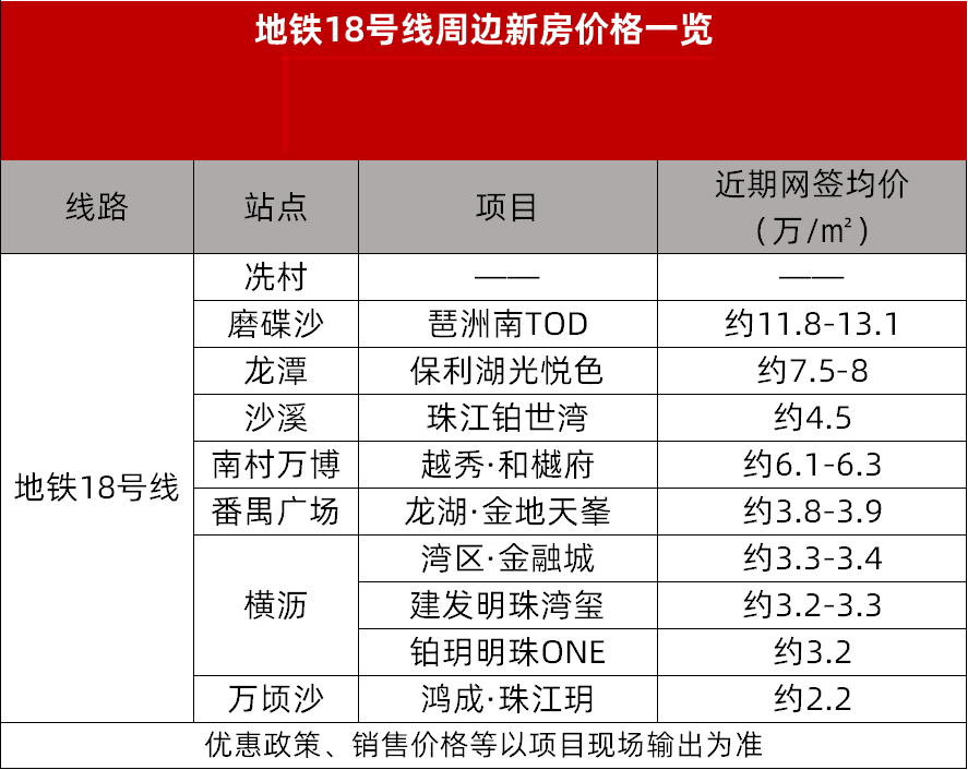 广州18号线地铁沿线楼盘有哪些？哪些值得买？