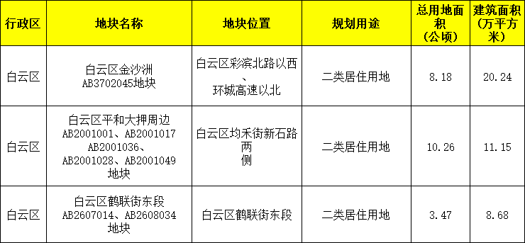 广州第二批拟供宅地出炉！各区供地名单