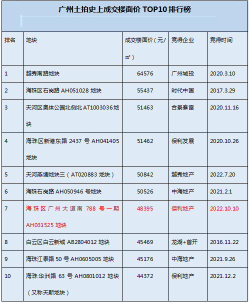 187亿！广州今年总价*诞生，海珠成本次拍地*大赢家！