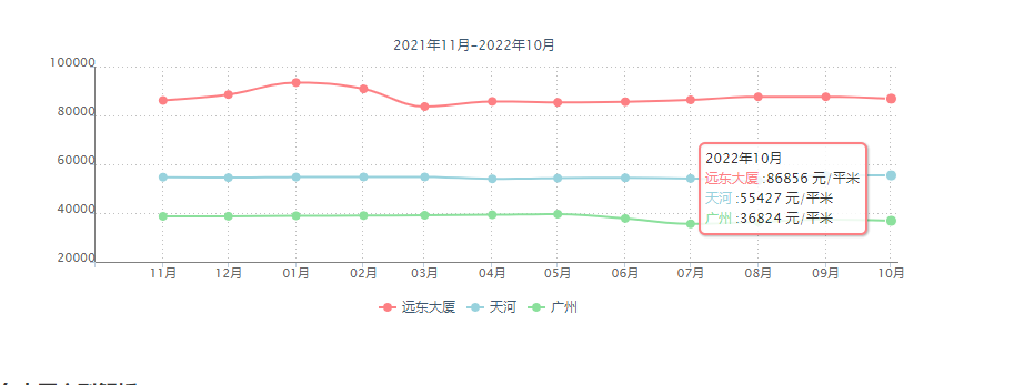 广州天河北二手房出售，远东大厦，111平，总价820万！