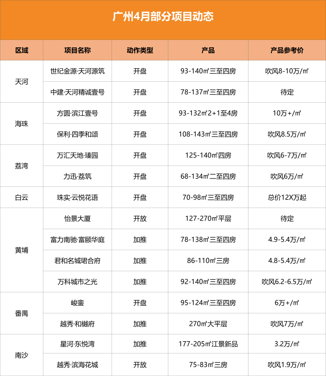 4月广州楼盘新开盘*新消息，哪些值得买？