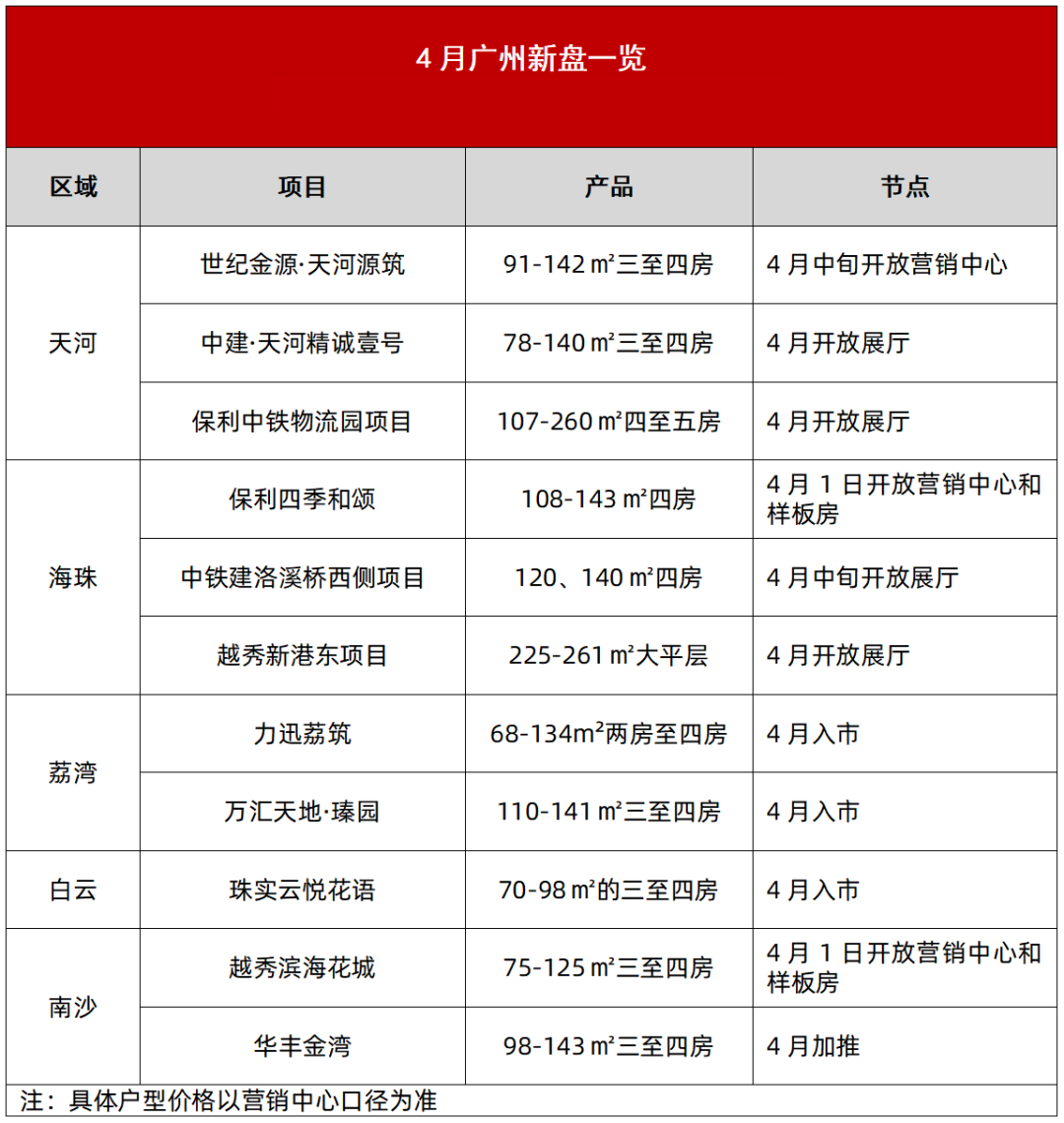 4月广州有哪些新盘值得关注?各区新房大合集